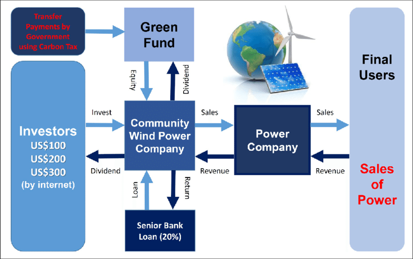 نماذج الاستثمار وتطوير الأعمال والمشاريع في مجال الطاقة المتجددة